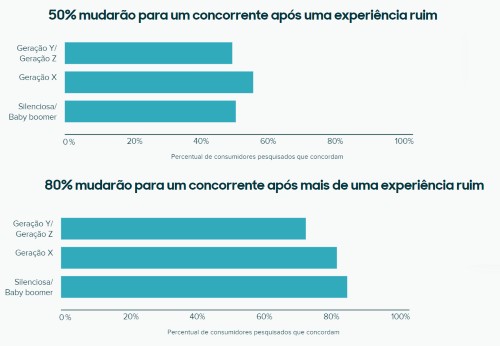 Porcentagem dos clientes que não voltam a comprar após uma e duas experiência ruins.
