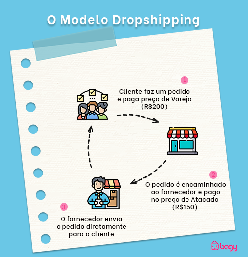 Representação do modelo dropshipping