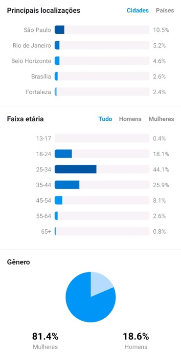 Como conhecer o perfil da sua audiência