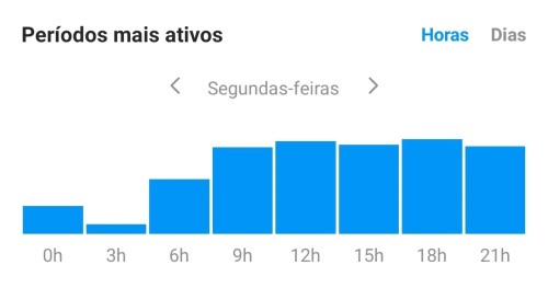 Como identificar os períodos mais ativos através do Instagram Insights 