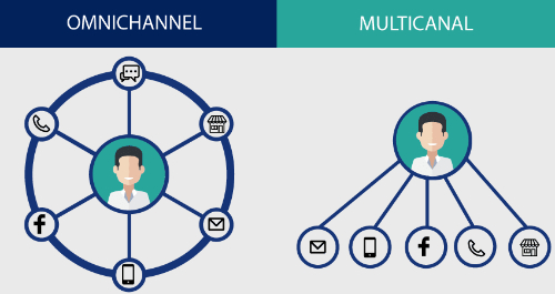 Descubra a diferença entre omnichannel e multicanal