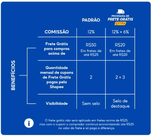 Entenda como funciona o frete grátis Shopee e como conseguir