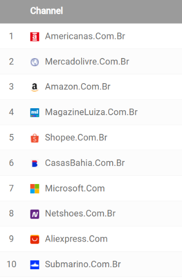 Ranking dos sites de e-commerce mais populares no Brasil