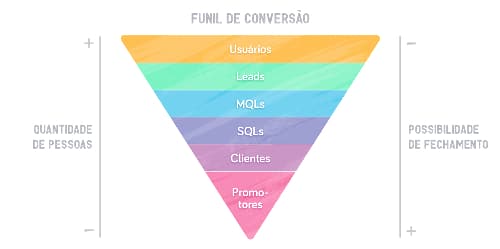 Conheça o funil de conversão