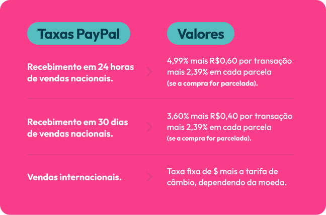 Tabela com fundo rosa com as taxas e valores de Paypal. 