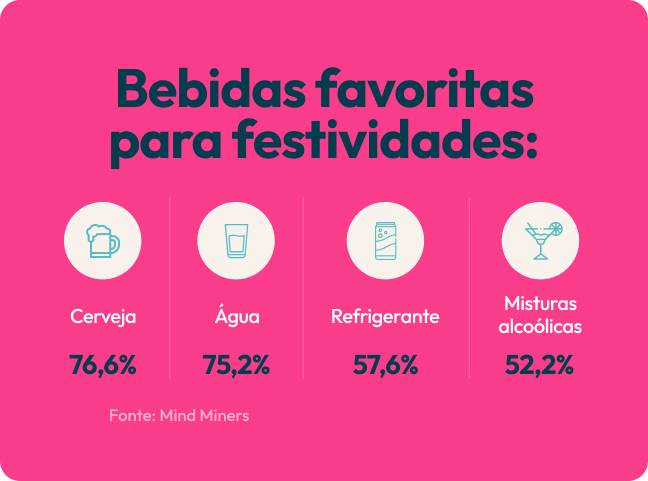 Imagem com fundo rosa com oa dados das bebidas favoritas para festividades. 