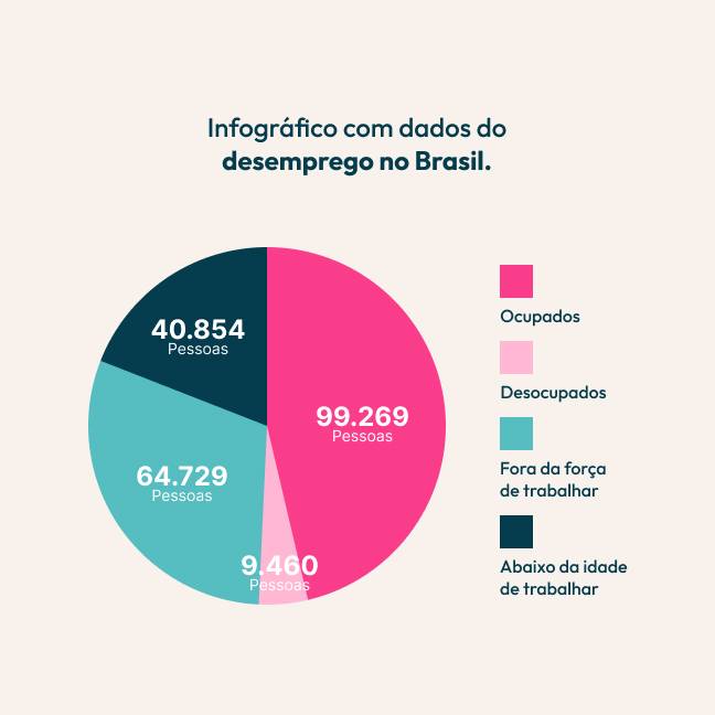 Infográfico com dados do desemprego no Brasil. 
Rosa escuro- 99.269 ocupados 
Rosa claro- 9460 desocupados 
Azul turquesa- 64729 Fora da força de trabalho 
Azul escuro- 40854 Abaixo da idade de trabalhar 
