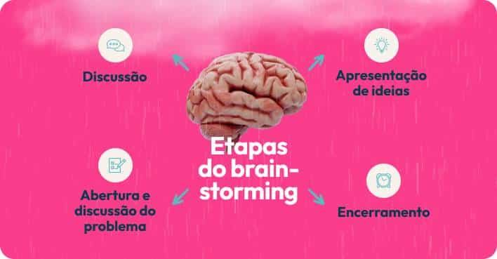 Imagem com fundo rosa com um mapa mental do intraempreendedorismo. 