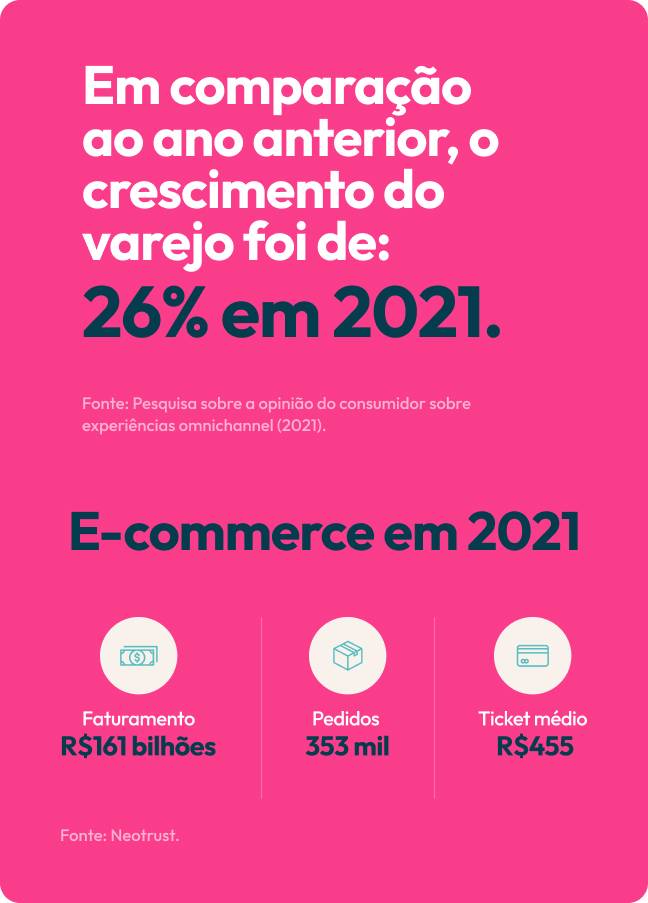 Imagem com fundo rosa com texto sobre o crescimento do varejo em 2021.
