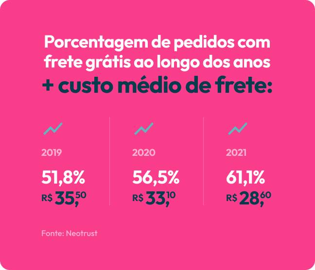 Imagem com fundo rosa com texto descrevendo a porcentagem de pedidos com frete grátis e custo médio de frete nos anos de 2019, 2020 e 2021.