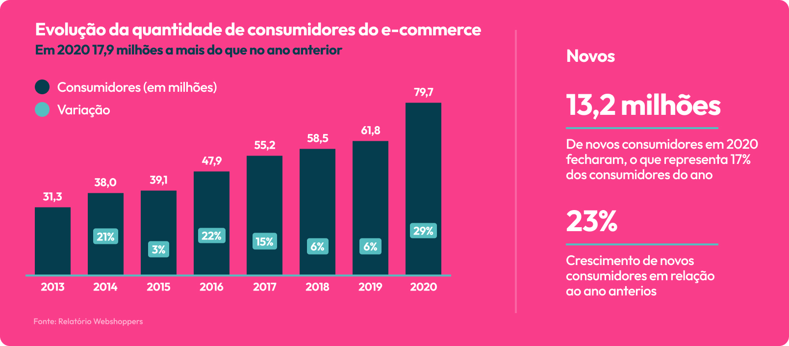 Evolução da quantidade de consumidores do e-commerce.