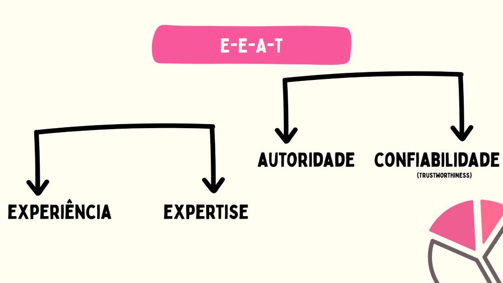 invista em E-E-A-T — experiência, expertise, autoridade e confiabilidade são critérios que o Google e as IAs