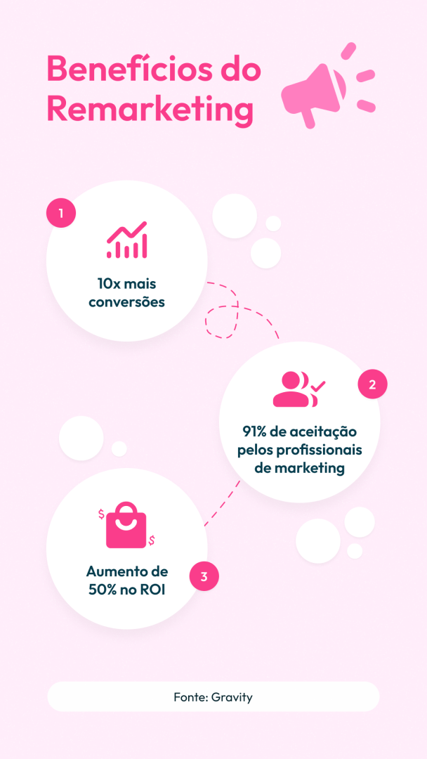 Infográfico destacando os benefícios do remarketing, com dados como aumento de 10 vezes nas conversões, 91% de aceitação por profissionais de marketing e aumento de 50% no ROI, em design minimalista e cores rosa.