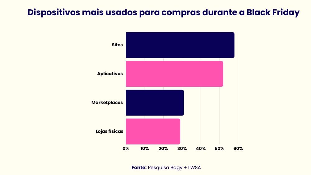 Infográfico sobre quais dispositivos usados para compras durante a black friday