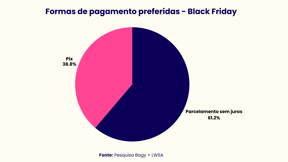 Gráfico de pizza mostrando as formas de pagamento preferidas na Black Friday 2025, segundo pesquisa Bagy e LWSA: 60% parcelamento sem juros, 38% Pix