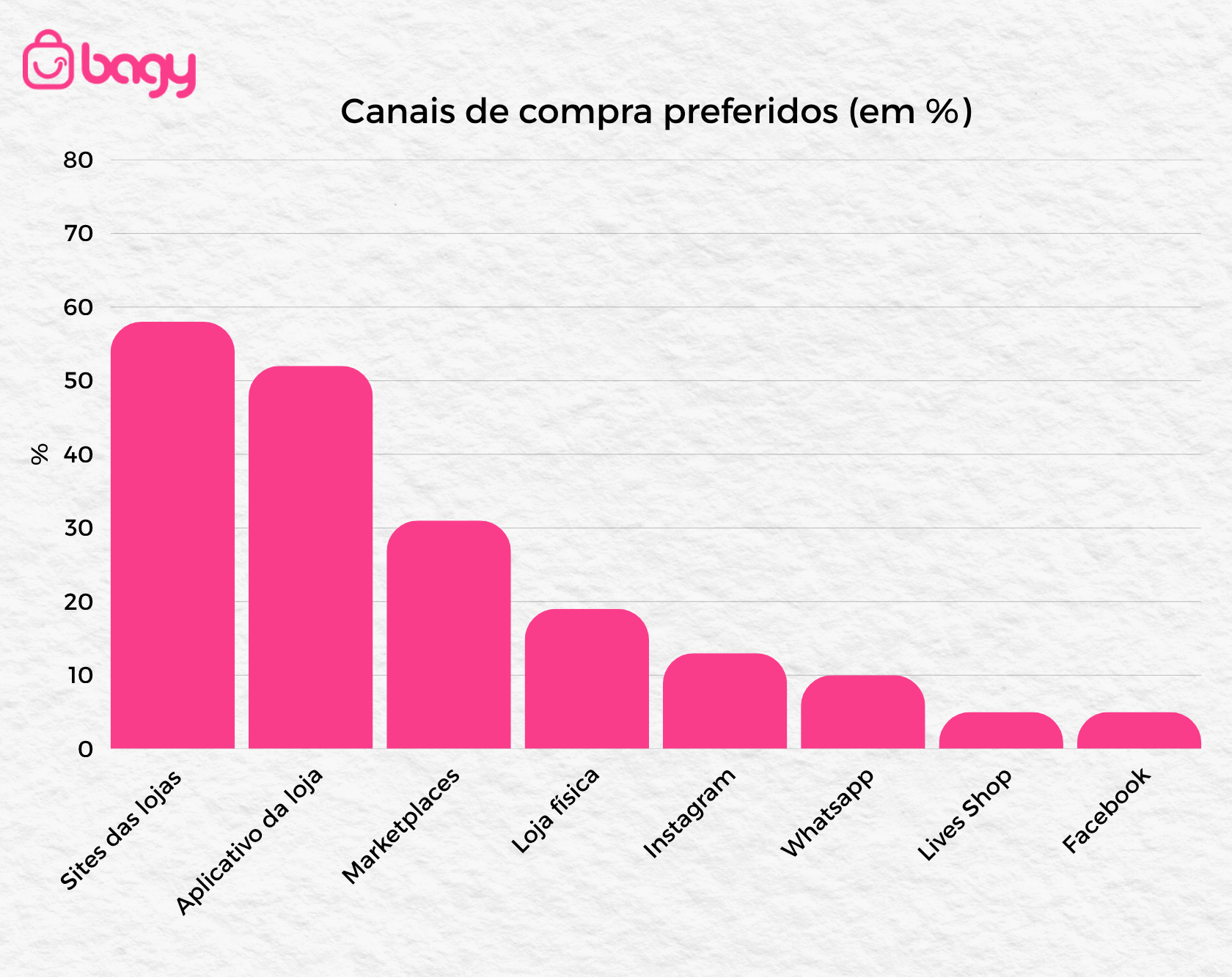 gráfico 3 canais de compra preferidos