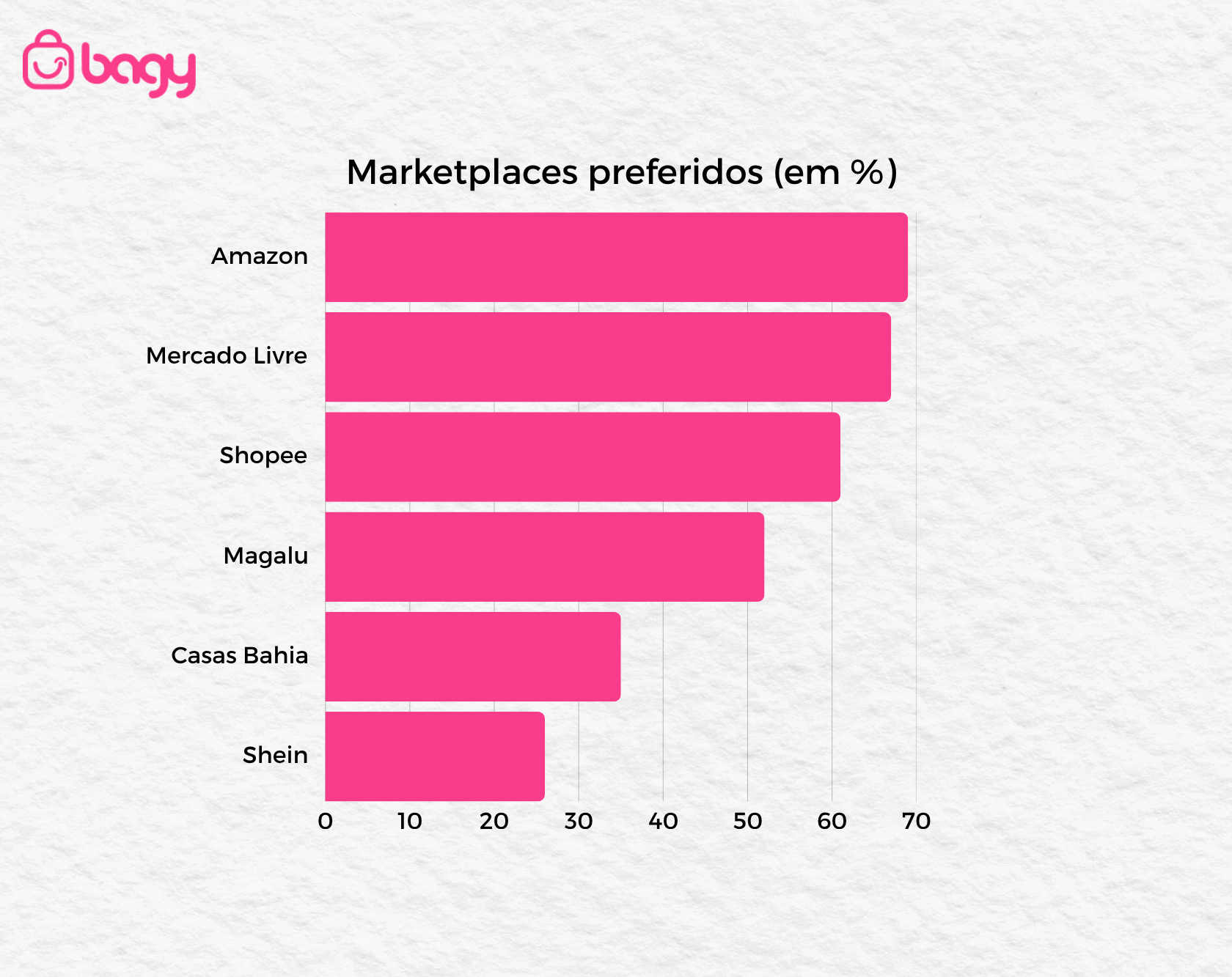 gráfico 4 marketplaces preferidos