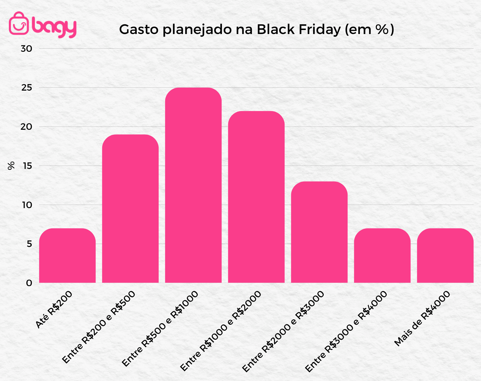 gráfico 1 gastos planejados na Black Friday