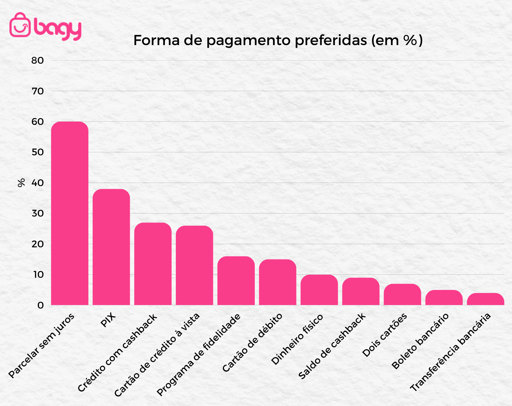gráfico 2 formas de pagamento preferidas