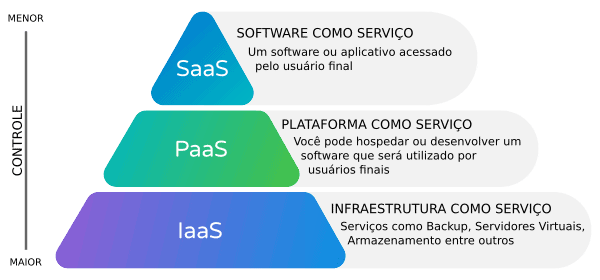 SaaS, PaaS e IaaS, qual é a melhor opção?