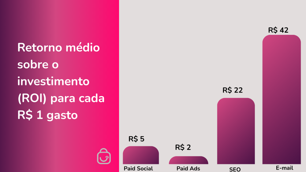 Infográfico - ROI para cada R$1 gasto em e-mail